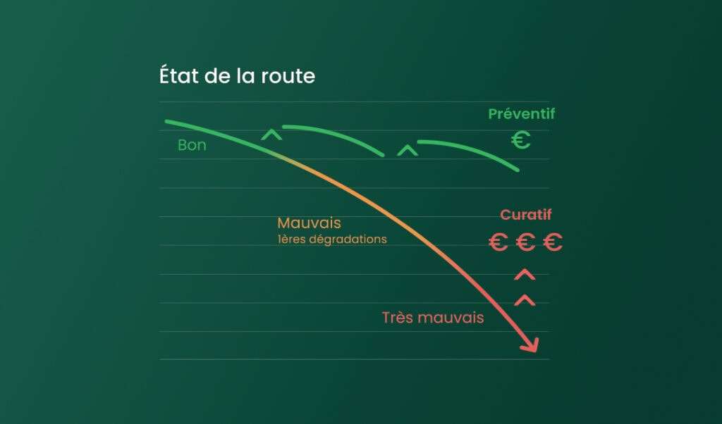 Schémas maintenance préventive route