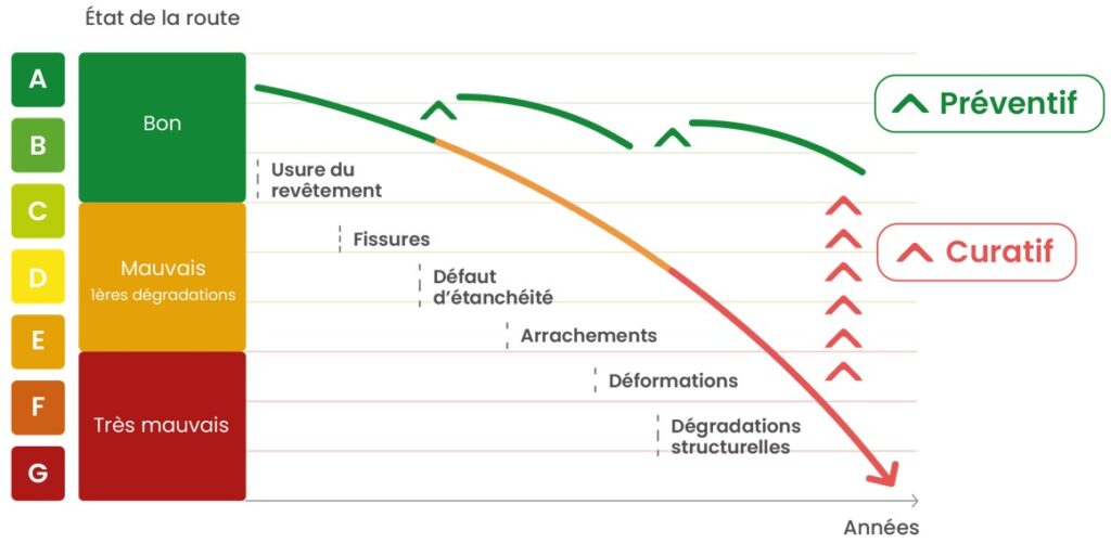 Courbe de l'évolution de la dégradation d'une route. La réparation du préventif vs le curatif.