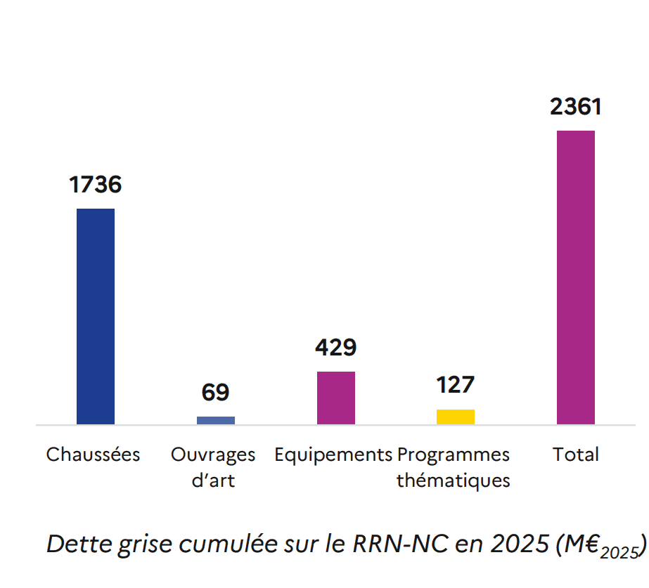Dette grise cumulée RRN-NC 2025